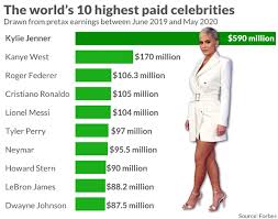 Kylie Jenner tops the world's highest-paid celebrity list a week after  Forbes revoked her billionaire status - MarketWatch
