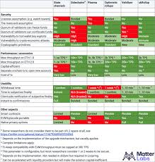 There will be no sense of security. Evaluating Ethereum L2 Scaling Solutions A Comparison Framework By Alex Gluchowski Matter Labs Medium