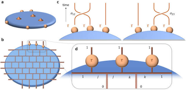 Fibonacci anyon system and the model. a, Doubled Fibonacci topological... | Download Scientific Diagram