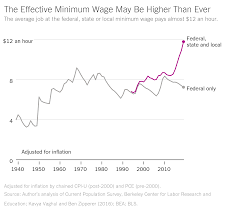 Americans Are Seeing Highest Minimum Wage In History