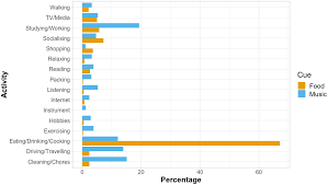 Comparing music‐ and food‐evoked autobiographical memories in young and  older adults: A diary study