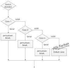 Oiya, kalian sebaiknya membaca materi sebelumnya ya agar tidak bingung saat membaca bab ini. C Programming 5 Switch Case Statement Di C Open Networking