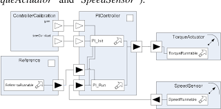 Contents what is autosar autosar from a technical point of view example autosar system automotive presentation on theme: Figure 8 From Using The Functional Mockup Interface As An Intermediate Format In Autosar Software Component Development Semantic Scholar