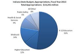 Pie Chart State Budget Appropriations In Fy 2013