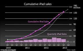 how apple exaggerated sales of its ipad chart shown at