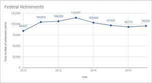 Though More Feds Retired In 2017 Compared To The Previous