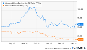 Amd Looks Too Expensive Advanced Micro Devices Inc
