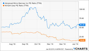 amd looks too expensive advanced micro devices inc