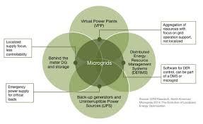 California Ready To Fund The Next Wave Of Microgrids Paired With Renewables And Storage Greentech Media Emergency Power Grid Start Up