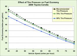 Tire Pressure And Fuel Economy Best Description About