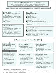 flow chart for asthma management yellow and red zone calls