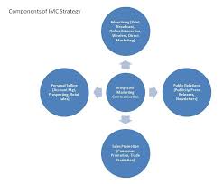 The concept of integrated marketing communication (imc) was introduced in the 1980s (schultz and schultz, p. Integrated Marketing Communication Strategy