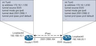 Ikev2 Deployments Pre Shared Key Authentication With Smart Defaults Cisco Press
