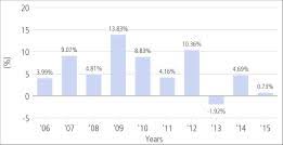 Pimco Total Return Fund