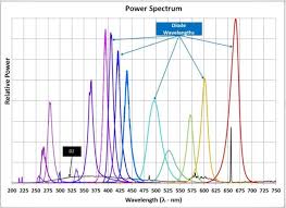 Applications Of Uv Led Wavelengths Phoseon Technology