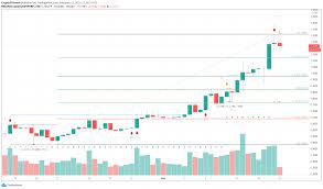 The algorand price has fallen for the second straight day ahead of the coinbase listing. Algorand Price Prediction Algo Uptrend Reaches Exhaustion As Technicals Scream Sell Forex Crunch