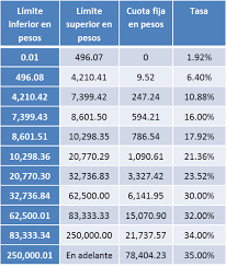 Tablas Isr 2016 Los Impuestos