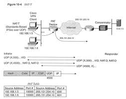 How Does Nat T Work With Ipsec Router Configuration Router Cisco