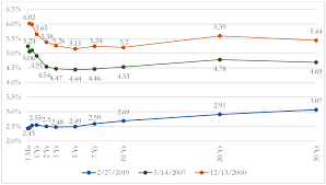 fft investment brief the yield curve as an indicator of