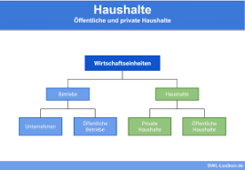 Der wirtschaftskreislauf mit kapitalsammelstellen schließt die möglichkeit ein, dass haushalte nicht ihr gesamtes einkommen konsumieren, sondern auch ein teil davon sparen.die ersparnisse fließen an eine kapitalsammelstelle.diese darf hier nicht als bank verstanden werden, sondern als jede form von vermögensbildung.aus der ersparnis fließen ebenfalls einkommen, nämlich zinserträge. Wirtschaftskreislauf Definition Erklarung Beispiele Ubungsfragen