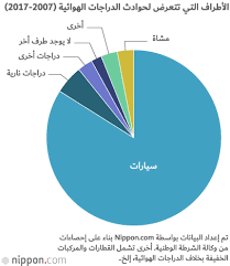 استمرار حوادث الدراجات الهوائية بسبب الهواتف الذكية Nippon Com