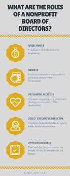 Fundraising Infographic The Board Of Directors Is A Group Of Volunteers Who Oversee The Nonprofit Nonprofit Marketing Nonprofit Startup Nonprofit Fundraising