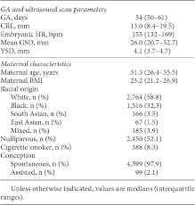 Figure 3 From Normal Ranges Of Embryonic Length Embryonic