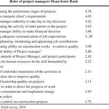 What are the main project manager roles and responsibilities? The Role Of Project Manager On Projects Download Table