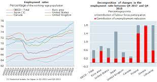 This statistic shows the unemployment rate in malaysia from 1999 to 2020. Employment Situation Oecd Fourth Quarter 2018 Oecd