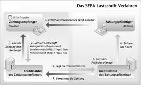 Aufträge werden am selben werktag des. Single Euro Payments Area Sepa Verfahren Wie Beantrage Ich Eine Credit Identifier Glaubiger Identifikationsnummer