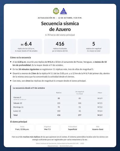 IGC reporta 1,154 réplicas y más de 9,500 deslizamientos por sismo en Azuero