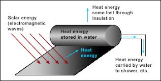The bus wire goes at the end of the strings to create one long string, however, curled up in a way like a snake. Energy Solar Energy Energy Flow Diagrams