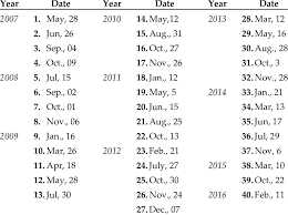 Check spelling or type a new query. Sampling Dates At Antares Bc Station The Sequential Numbering In Bold Download Scientific Diagram
