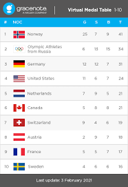 W tym dziale znajdziesz możliwe wyniki, kursy na dane wyniki, daty i czas rozpoczęcia wydarzeń. Zimowe Igrzyska Olimpijskie Pekin 2022 Prognoza Medalowa Gracenote Trzy Medale Dla Polski Sport Tvp Pl