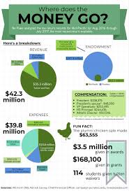 Where Does Your Tuition Money Go A Na Pueo Analysis Of Mid