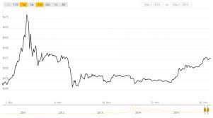 Today's peak price marks a 6.2% increase from the digital currency's value on 1st january 2015, but a 57% decrease from the same day in 2014, when bitcoin was trading at. From Worst To First Bitcoin S Price Ends 2015 On Top Coindesk