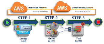 Once you create this user you will be given a special log in link. Iam Tutorial Delegate Access Across Aws Accounts Using Iam Roles Aws Identity And Access Management