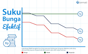 Suku bunga deposito lhbu (laporan harian bank umum). Bunga Kredit Jenis Dan Cara Perhitungannya Cermati Com