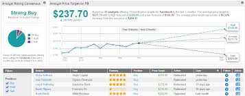 Find the latest facebook, inc. Analyst 3 Predictions For Internet Stocks In 2020 Nasdaq