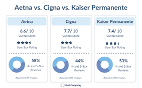 Get the inside scoop on jobs, salaries, top office locations, and ceo insights. Which Is Best Aetna Cigna Or Kaiser Permanente