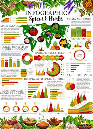 Spices And Herbs Infographic With Vector Graphs And Charts Of