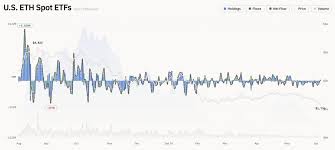 US Spot Ether ETFs Post Net Inflows, Ending 17-Session Outflow Streak