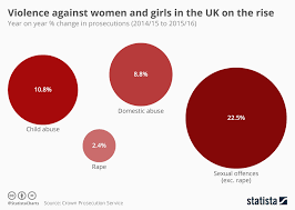 Chart Violence Against Women And Girls In The Uk On The