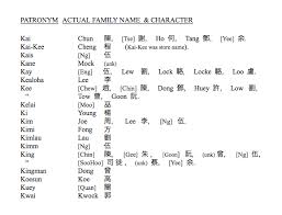 The list includes people like keanu reeves, kevin hart, kevin spacey, kurt russell, kevin costner and many more. List 3 Chinese American Surnames