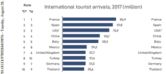 Les sommes dépensées par les touristes étrangers lors de leur séjour en france sont en augmentation de 10,7%. Nombre De Touristes Au Maroc 2017