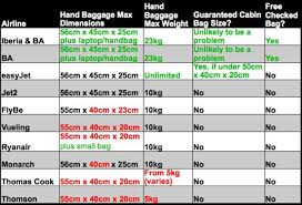 Easyjet wants to be fair in its approach, so it accepts the standard size trunki of 46 x 20.5 x 31 cm as a cabin bag, although. Hand Baggage And Checked Luggage Allowances For European Airlines Hand Baggage European Airlines Luggage Allowance