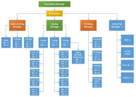 quality flow chart layout and organogram of garments