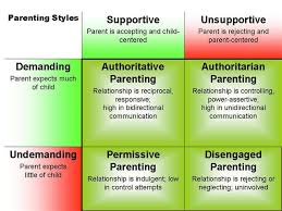 A parenting style is indicative of the overall emotional climate in the home. Parenting Grid Different Parenting Styles