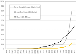 Pci Express Steps Up To The Bandwidth Challenge