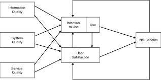 1prodi sistem informasi, universitas atma jaya yogyakarta, jl. Updated Is Success Model Delone And Mclean 2003 Download Scientific Diagram